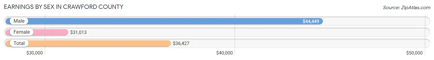 Earnings by Sex in Crawford County