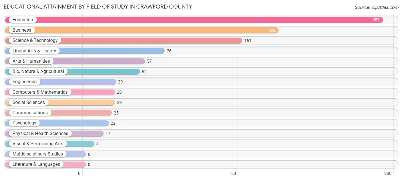 Educational Attainment by Field of Study in Crawford County