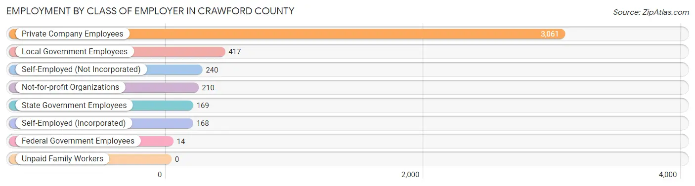 Employment by Class of Employer in Crawford County