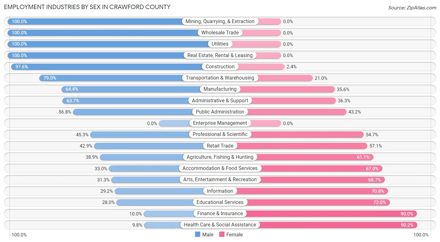 Employment Industries by Sex in Crawford County