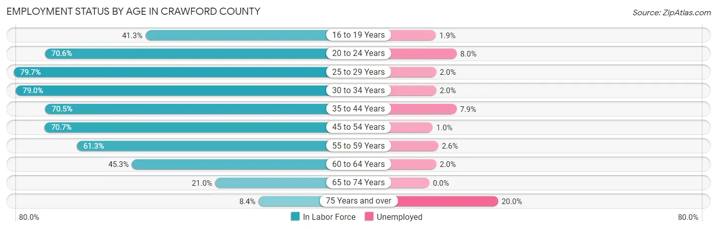 Employment Status by Age in Crawford County