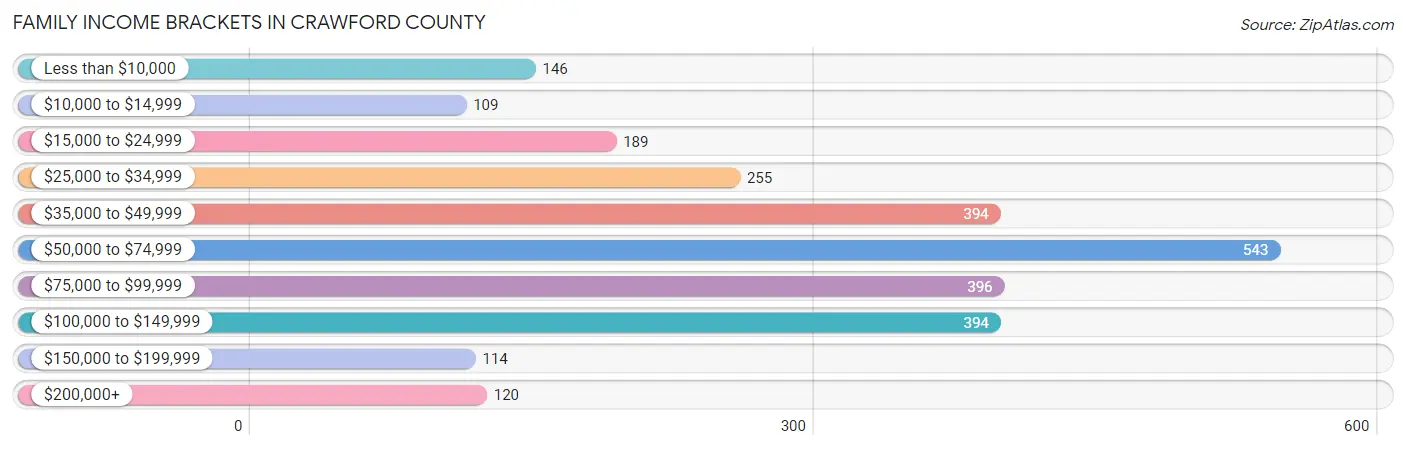 Family Income Brackets in Crawford County