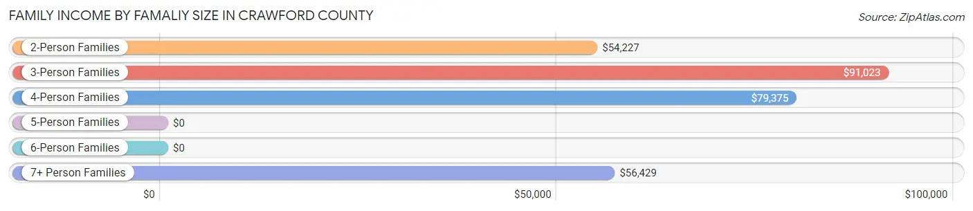 Family Income by Famaliy Size in Crawford County