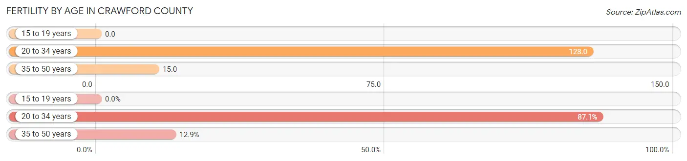 Female Fertility by Age in Crawford County