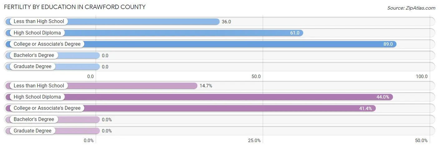 Female Fertility by Education Attainment in Crawford County