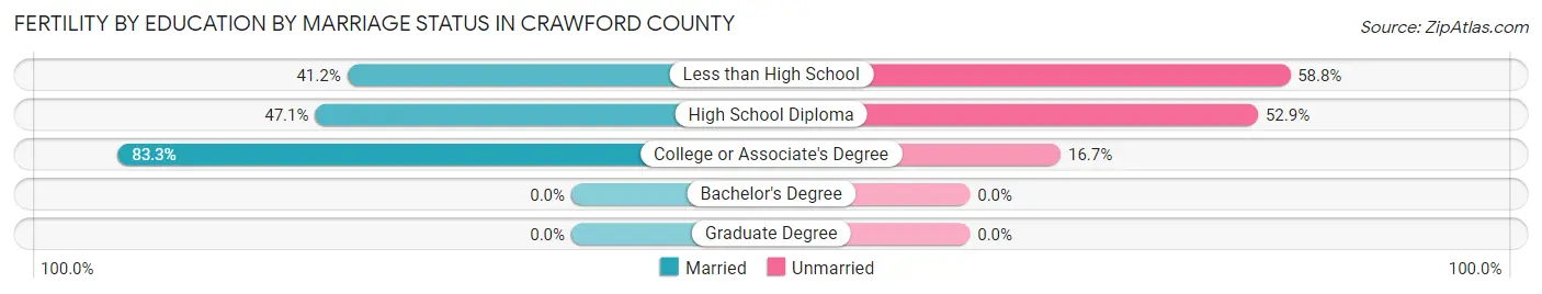 Female Fertility by Education by Marriage Status in Crawford County