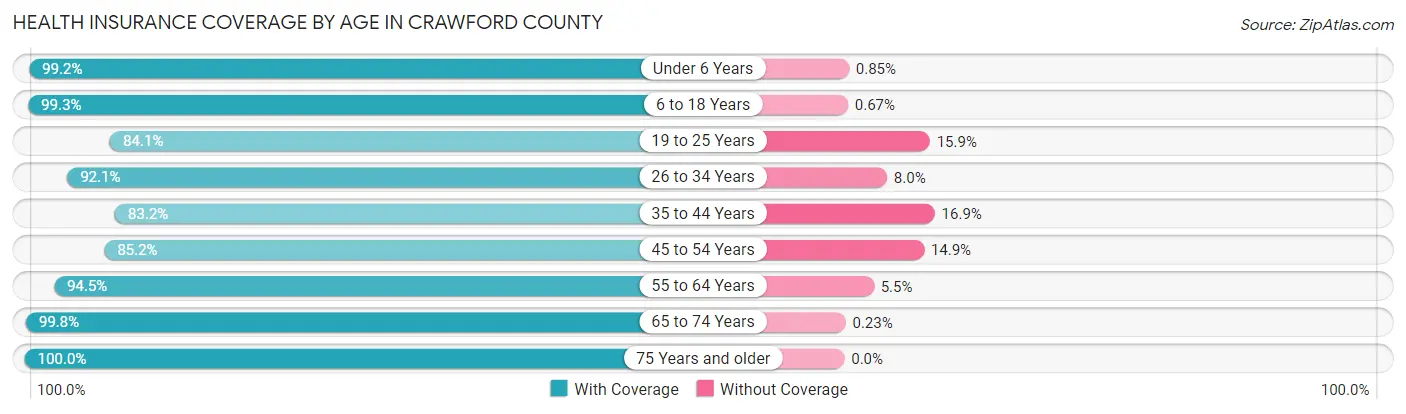 Health Insurance Coverage by Age in Crawford County