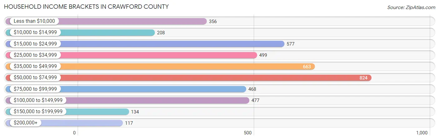 Household Income Brackets in Crawford County