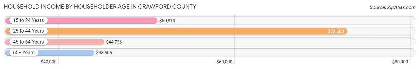 Household Income by Householder Age in Crawford County