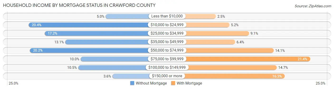 Household Income by Mortgage Status in Crawford County