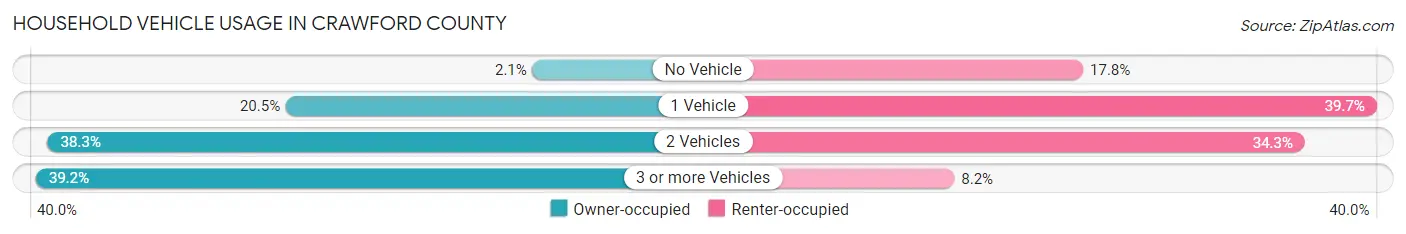 Household Vehicle Usage in Crawford County