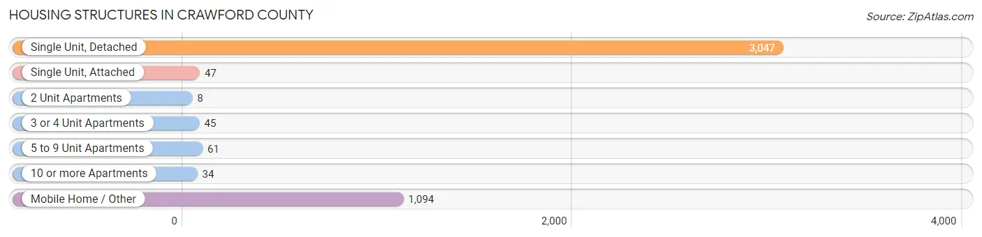 Housing Structures in Crawford County