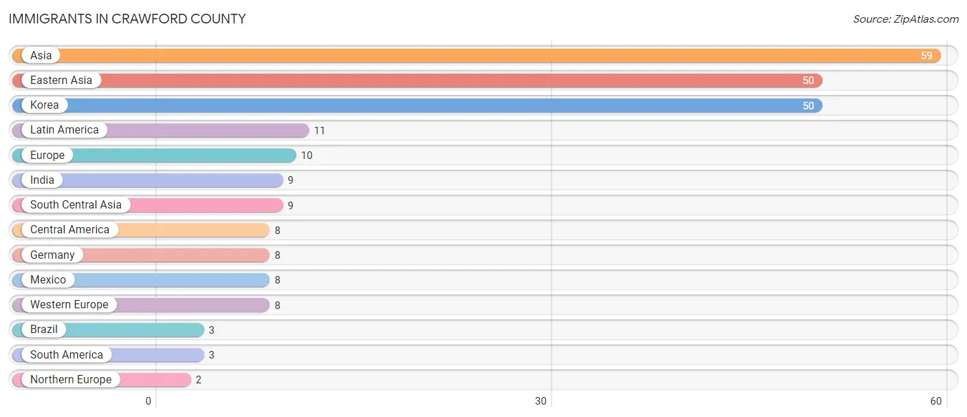 Immigrants in Crawford County