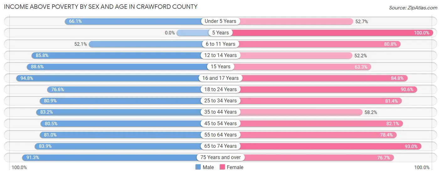 Income Above Poverty by Sex and Age in Crawford County