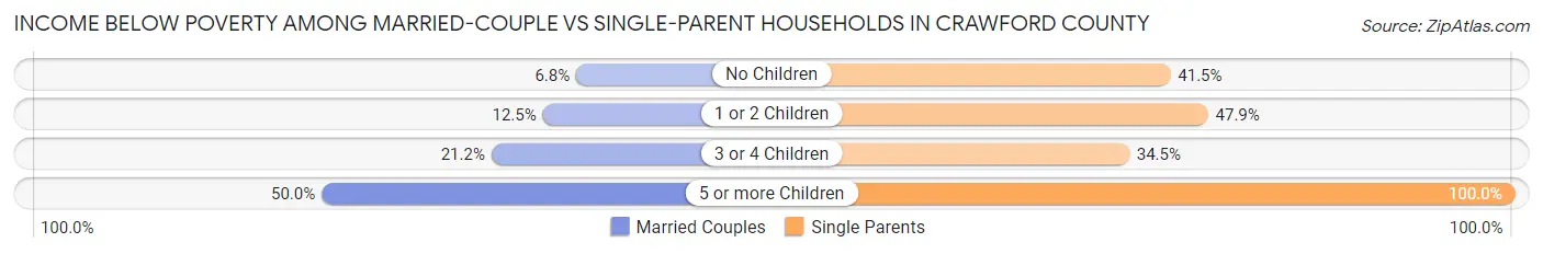 Income Below Poverty Among Married-Couple vs Single-Parent Households in Crawford County