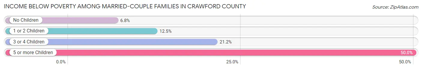 Income Below Poverty Among Married-Couple Families in Crawford County