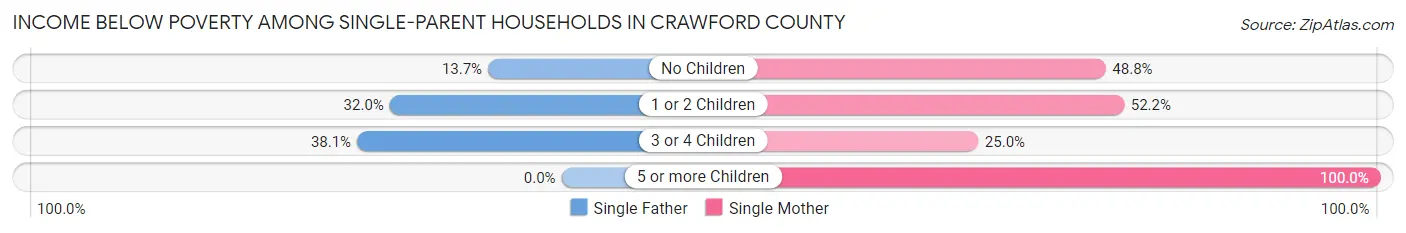 Income Below Poverty Among Single-Parent Households in Crawford County