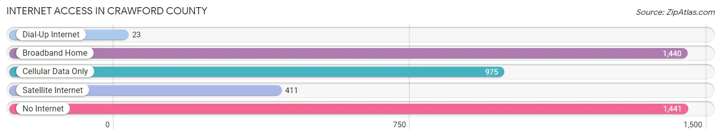 Internet Access in Crawford County