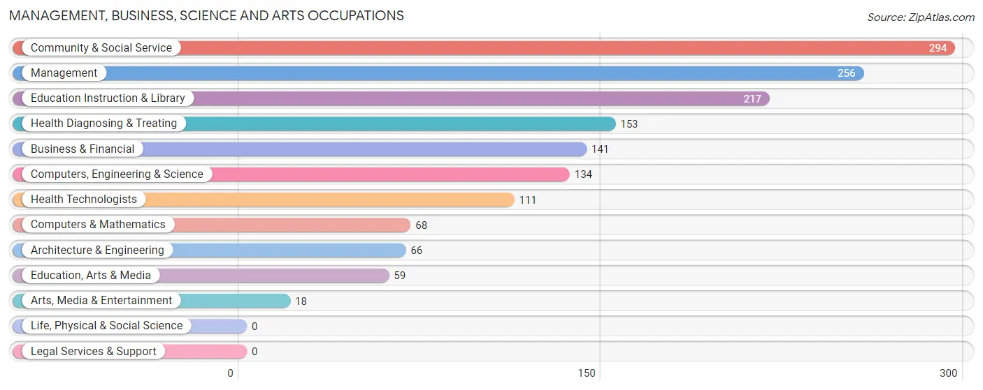 Management, Business, Science and Arts Occupations in Crawford County