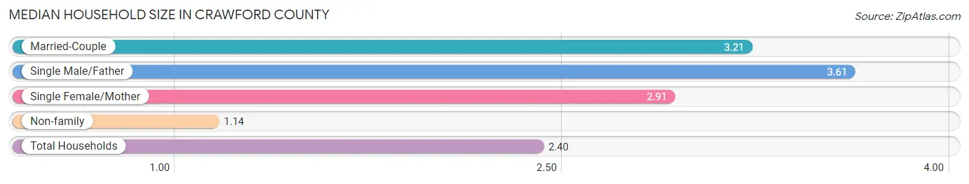 Median Household Size in Crawford County