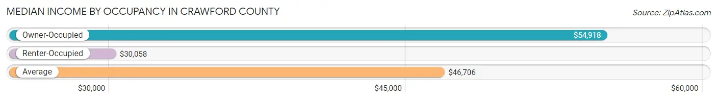 Median Income by Occupancy in Crawford County