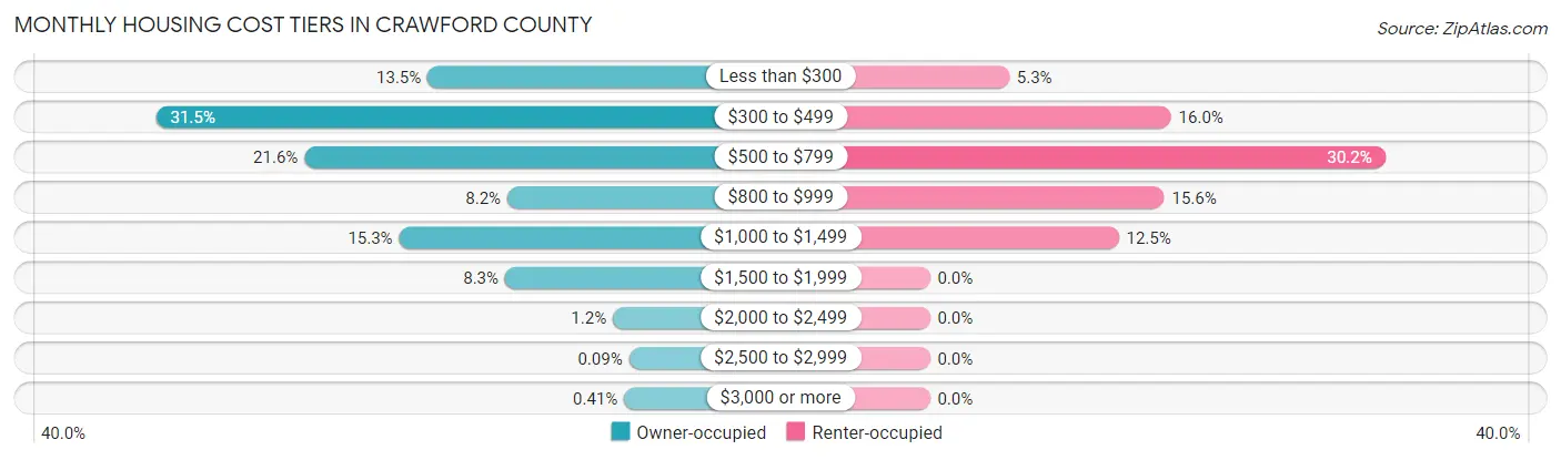 Monthly Housing Cost Tiers in Crawford County