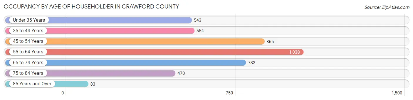 Occupancy by Age of Householder in Crawford County