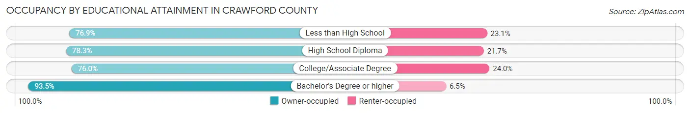 Occupancy by Educational Attainment in Crawford County