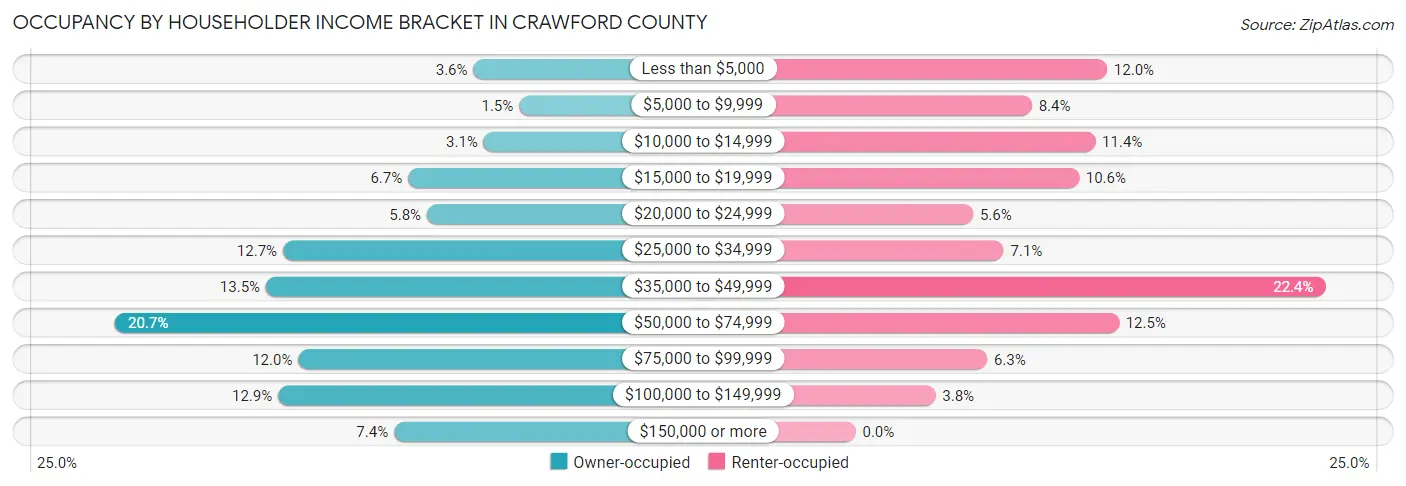 Occupancy by Householder Income Bracket in Crawford County