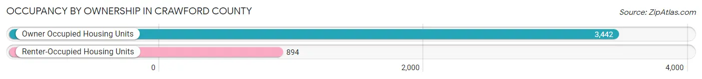 Occupancy by Ownership in Crawford County