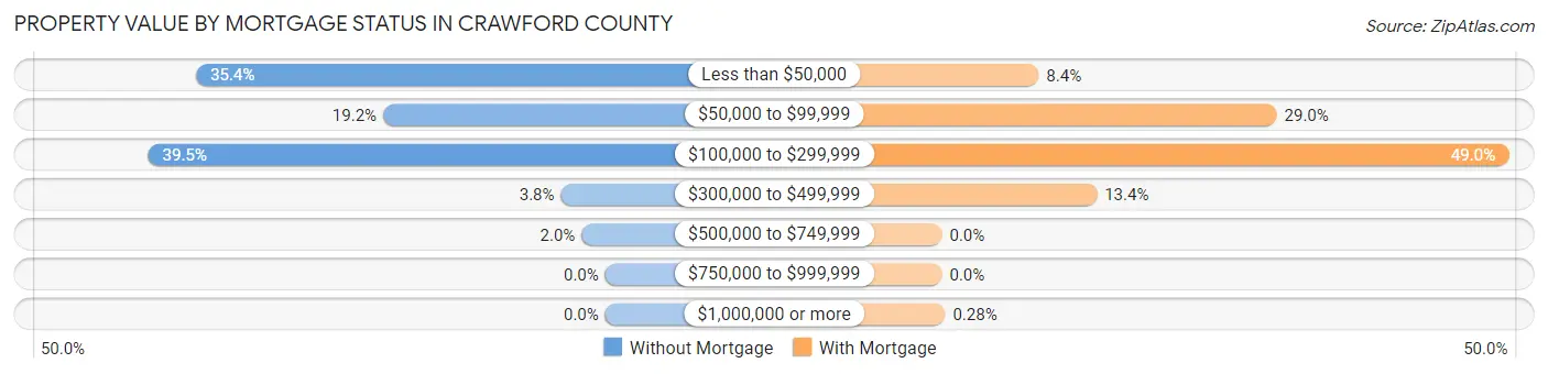 Property Value by Mortgage Status in Crawford County