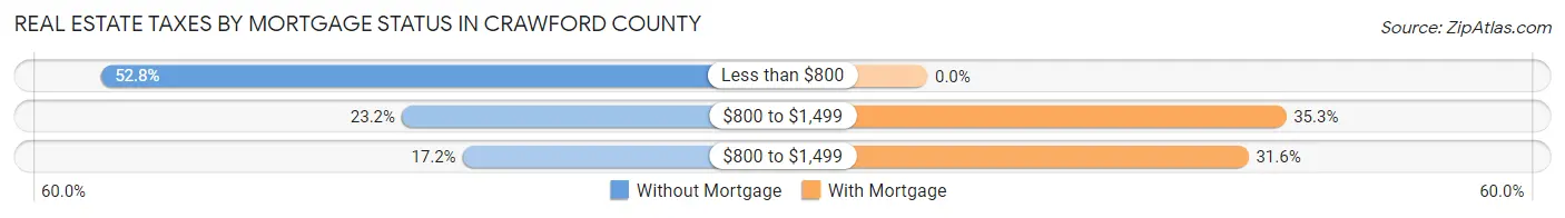 Real Estate Taxes by Mortgage Status in Crawford County