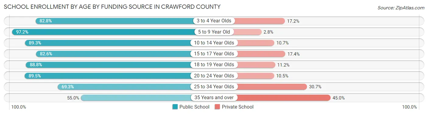 School Enrollment by Age by Funding Source in Crawford County