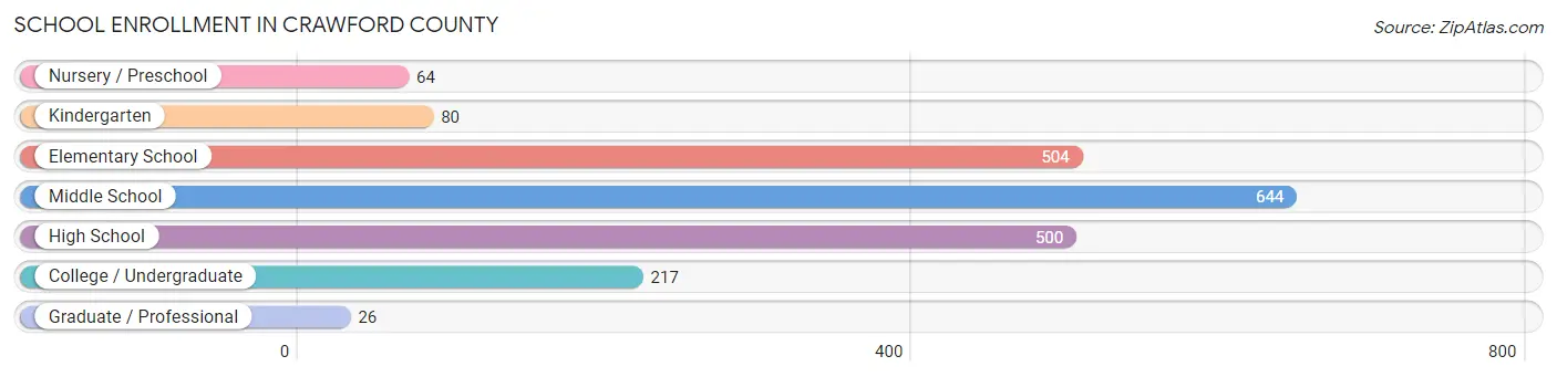 School Enrollment in Crawford County