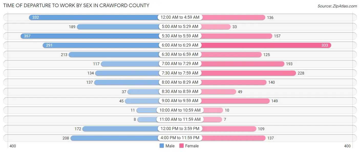 Time of Departure to Work by Sex in Crawford County