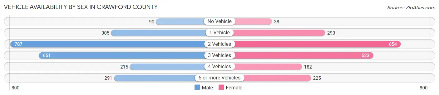 Vehicle Availability by Sex in Crawford County