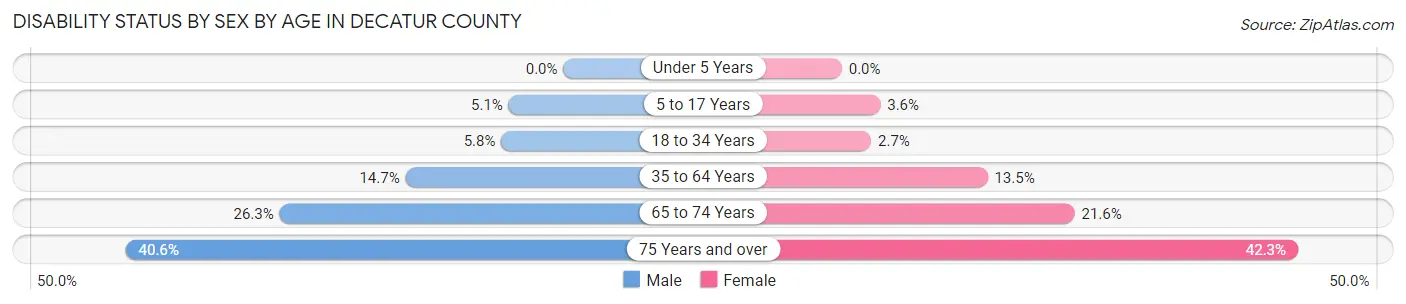Disability Status by Sex by Age in Decatur County