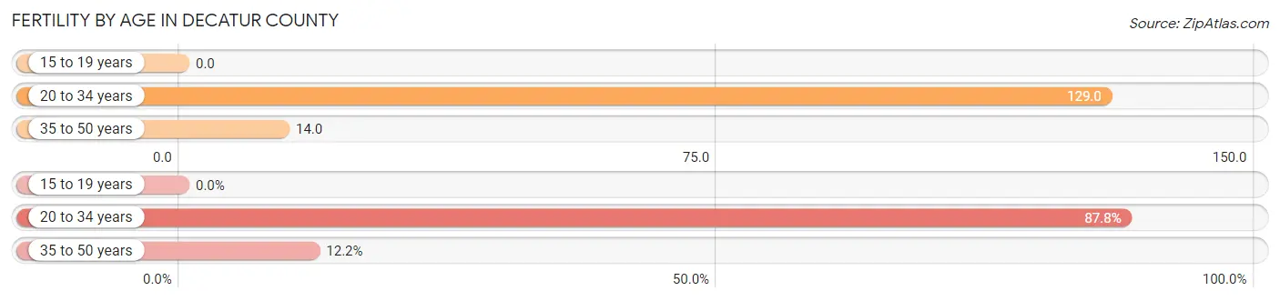 Female Fertility by Age in Decatur County