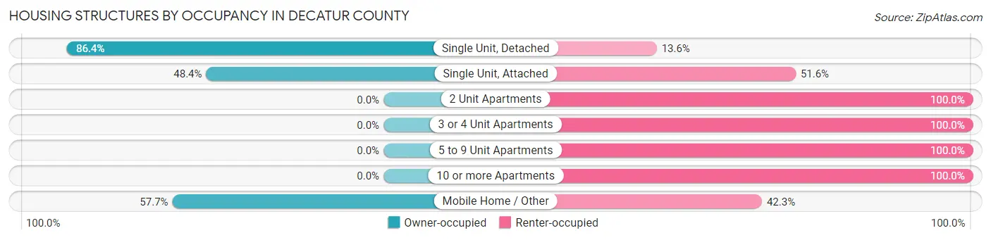Housing Structures by Occupancy in Decatur County