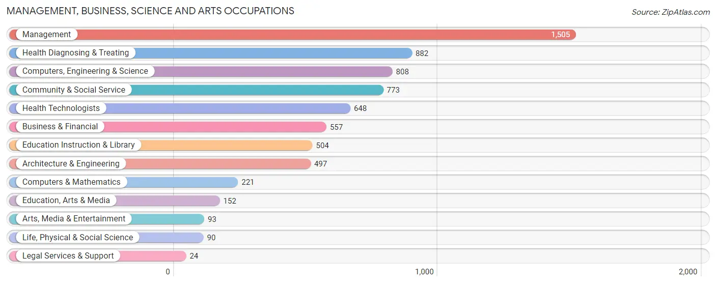 Management, Business, Science and Arts Occupations in Decatur County