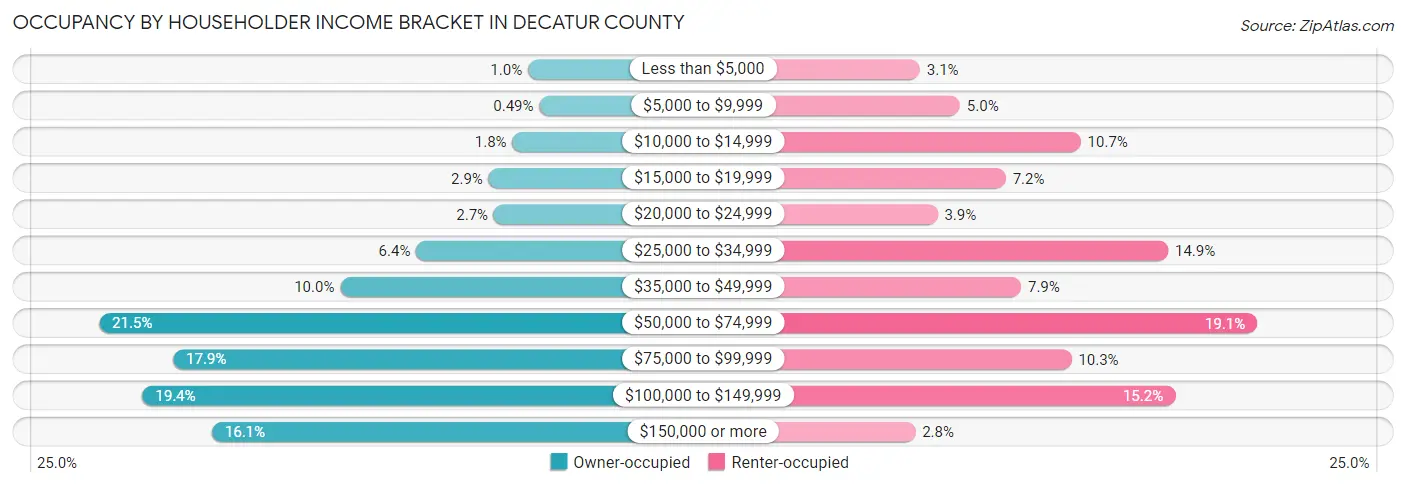 Occupancy by Householder Income Bracket in Decatur County