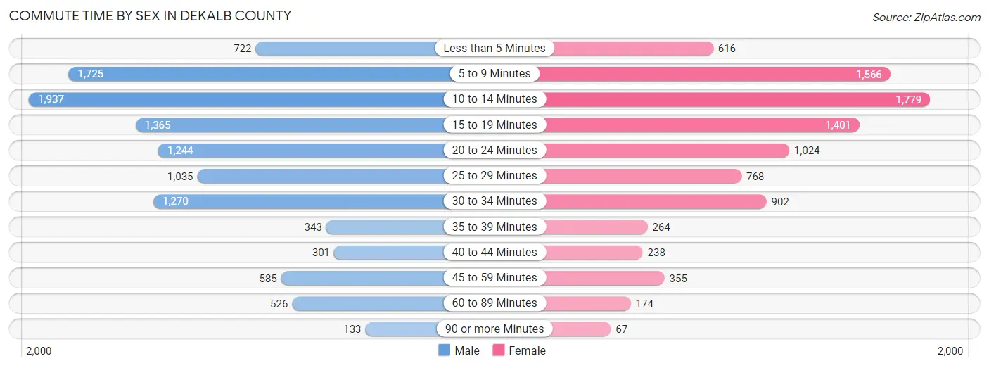 Commute Time by Sex in DeKalb County