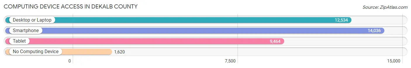 Computing Device Access in DeKalb County