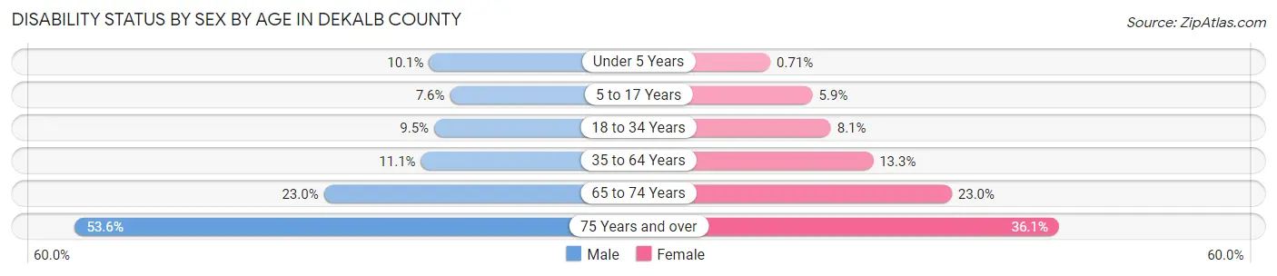 Disability Status by Sex by Age in DeKalb County