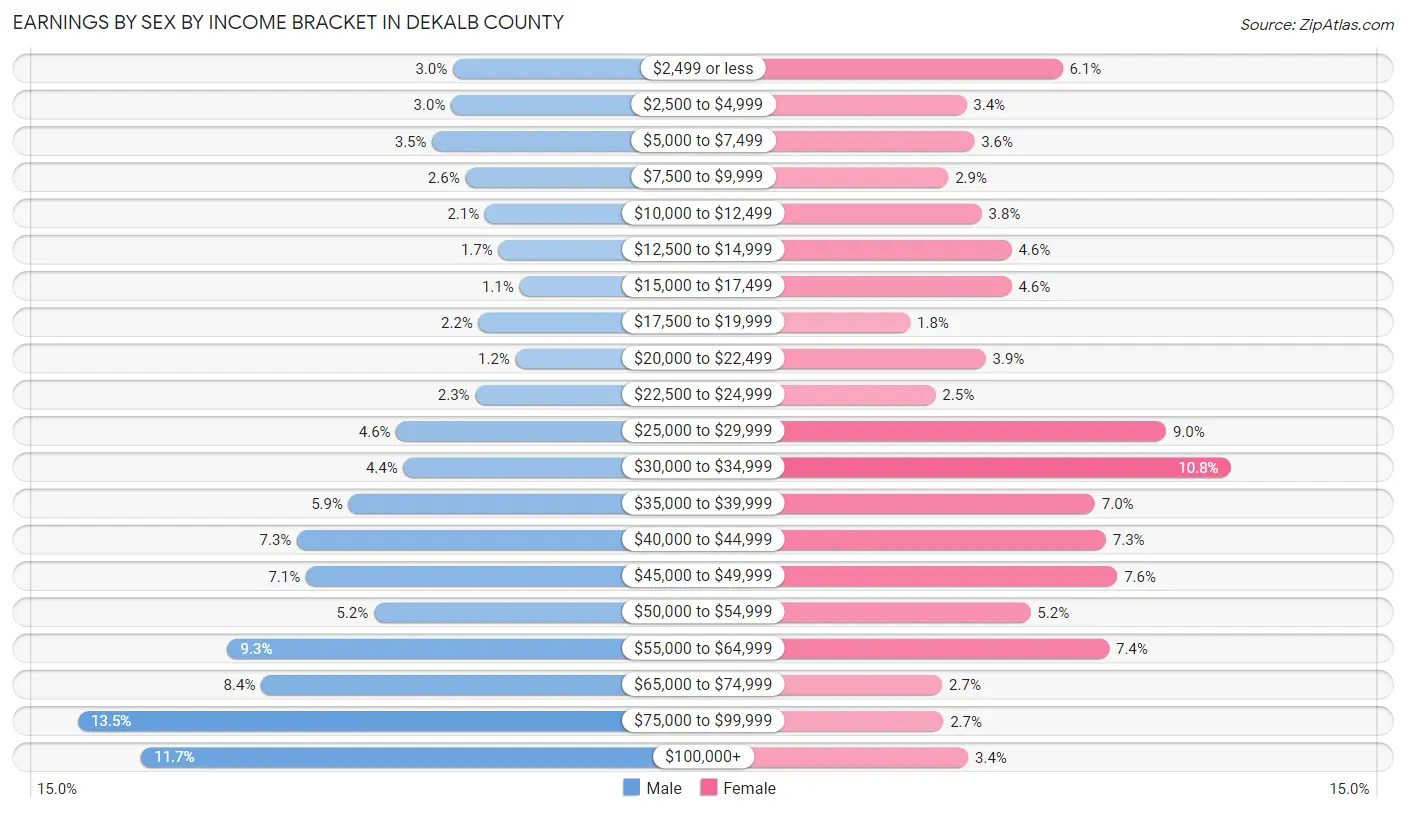 Earnings by Sex by Income Bracket in DeKalb County