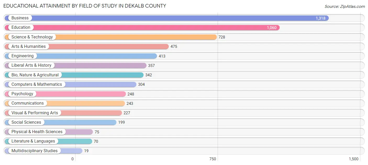 Educational Attainment by Field of Study in DeKalb County