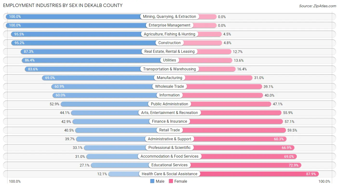 Employment Industries by Sex in DeKalb County