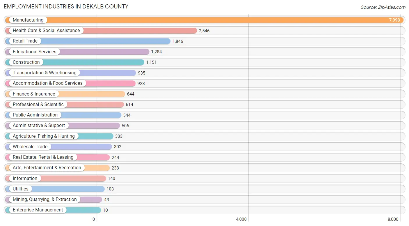 Employment Industries in DeKalb County