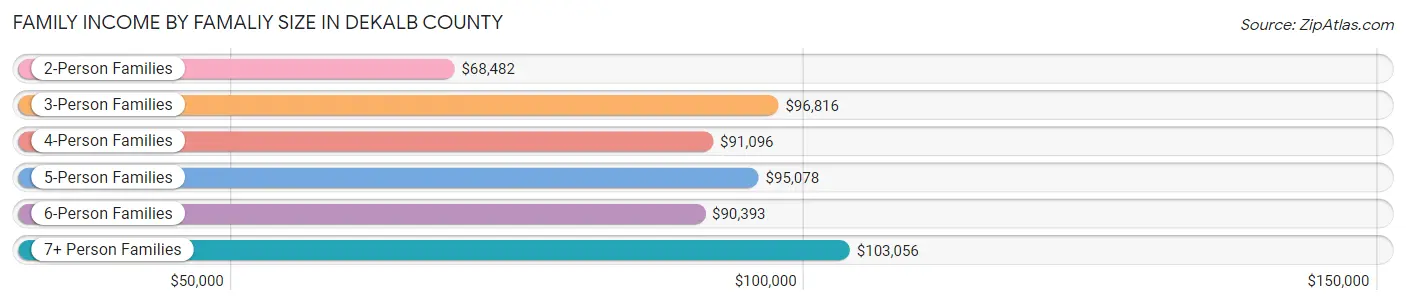 Family Income by Famaliy Size in DeKalb County