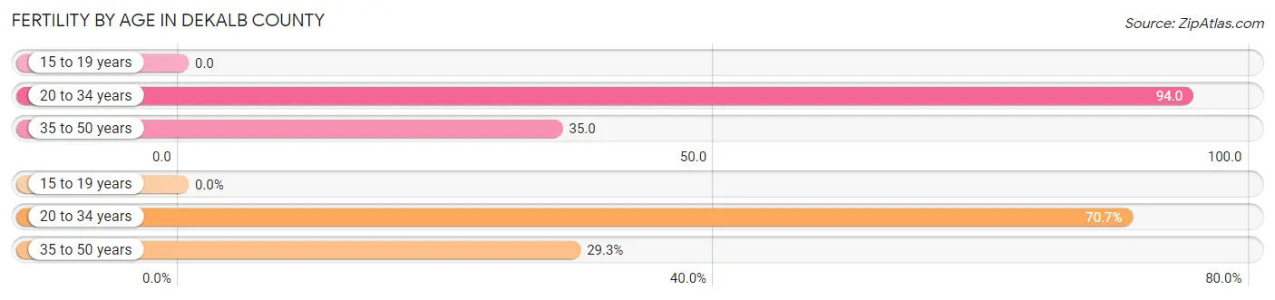 Female Fertility by Age in DeKalb County